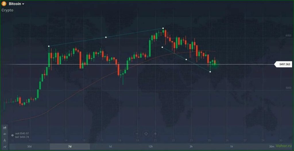 آموزش ترید با استفاده از اندیکاتورهای پیشرفته