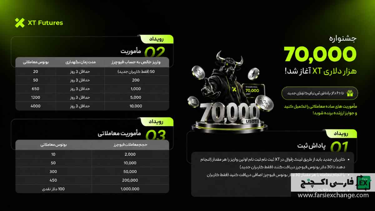 جشنواره 70,000 دلاری صرافی XT آغاز شد