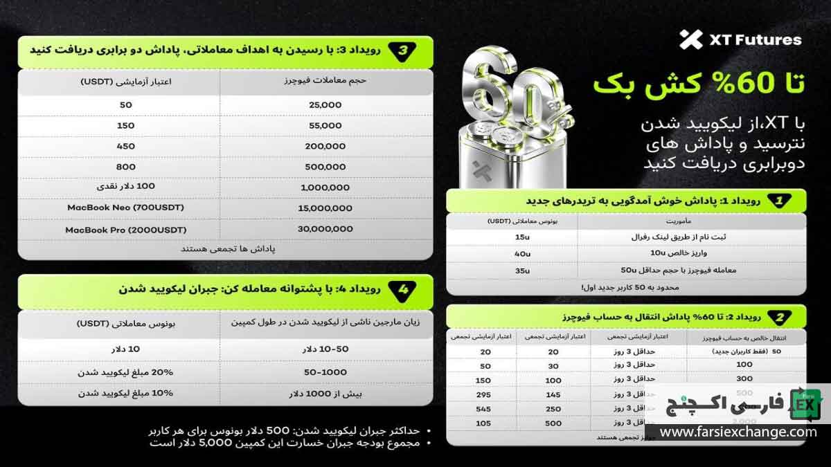 کمپین بونوس صرافی XT؛ دریافت کشبک ۶۰ درصدی و جوایز ویژه